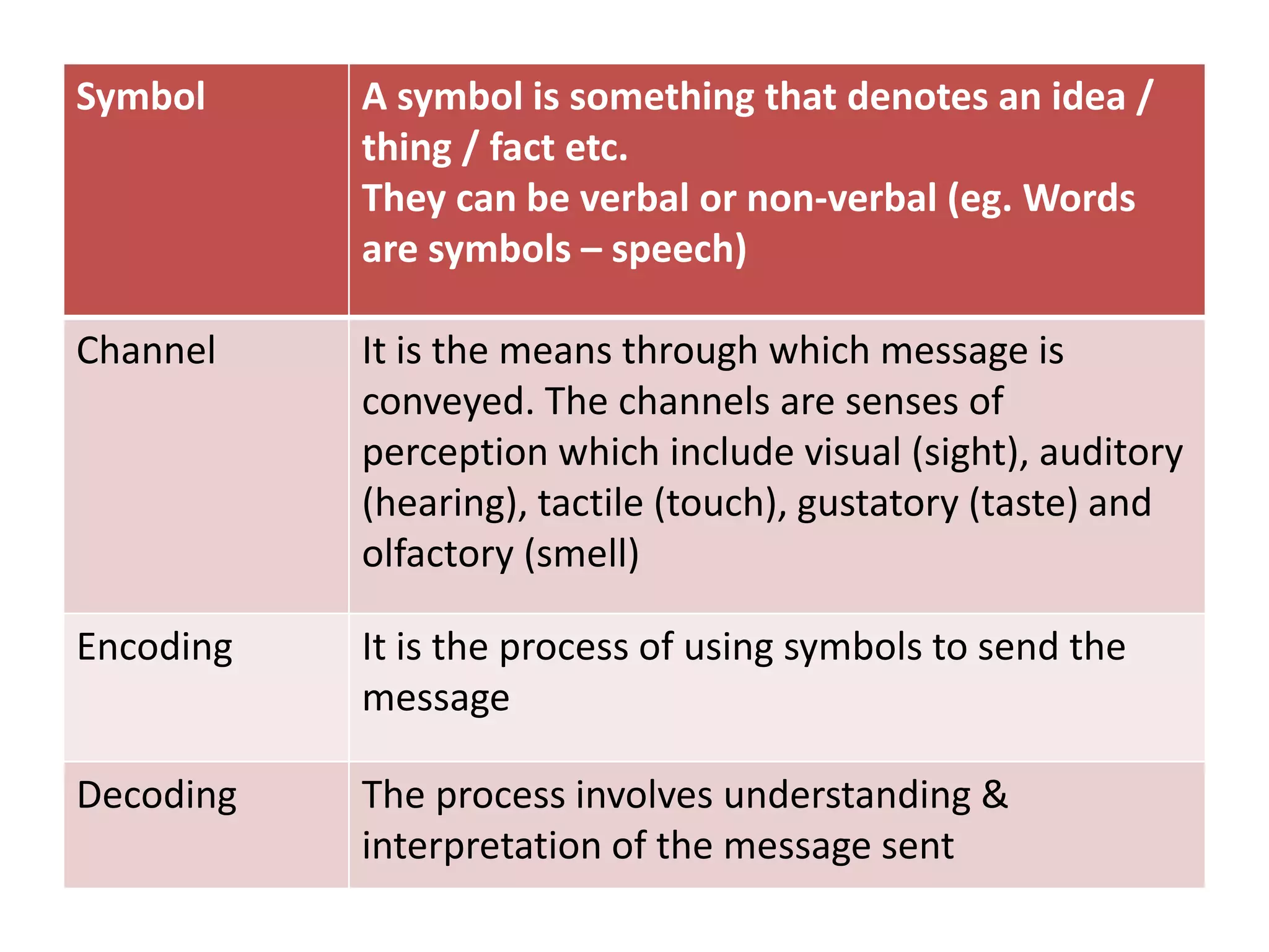 Symbol A symbol is something that denotes an idea /
thing / fact etc.
They can be verbal or non-verbal (eg. Words
are symbols – speech)
Channel It is the means through which message is
conveyed. The channels are senses of
perception which include visual (sight), auditory
(hearing), tactile (touch), gustatory (taste) and
olfactory (smell)
Encoding It is the process of using symbols to send the
message
Decoding The process involves understanding &
interpretation of the message sent
 
