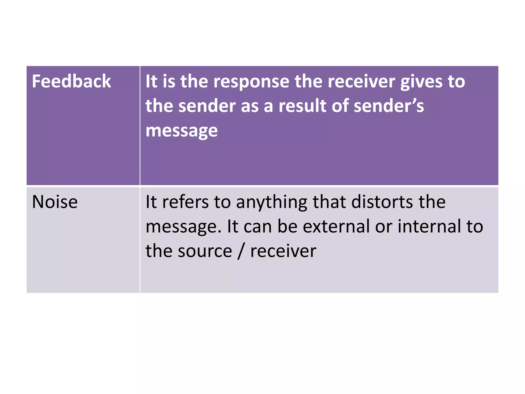 Feedback It is the response the receiver gives to
the sender as a result of sender’s
message
Noise It refers to anything that distorts the
message. It can be external or internal to
the source / receiver
 
