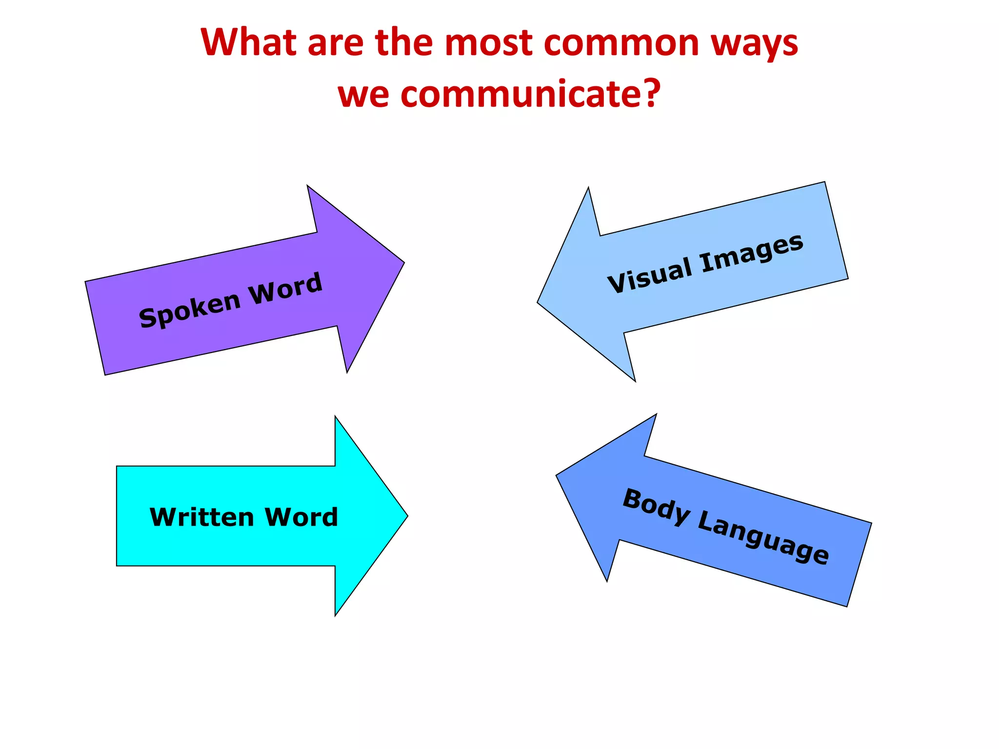 What are the most common ways
we communicate?
Written Word
 