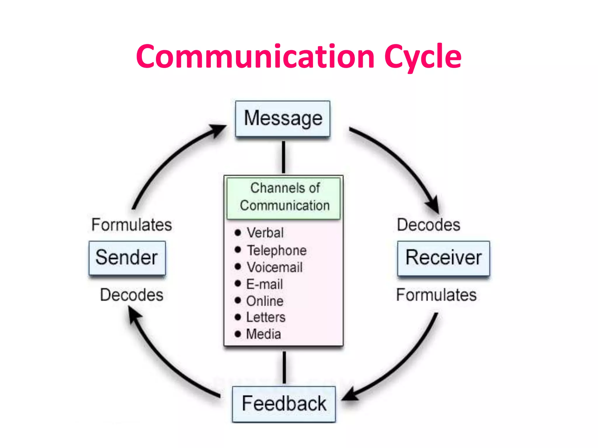Communication Cycle
 