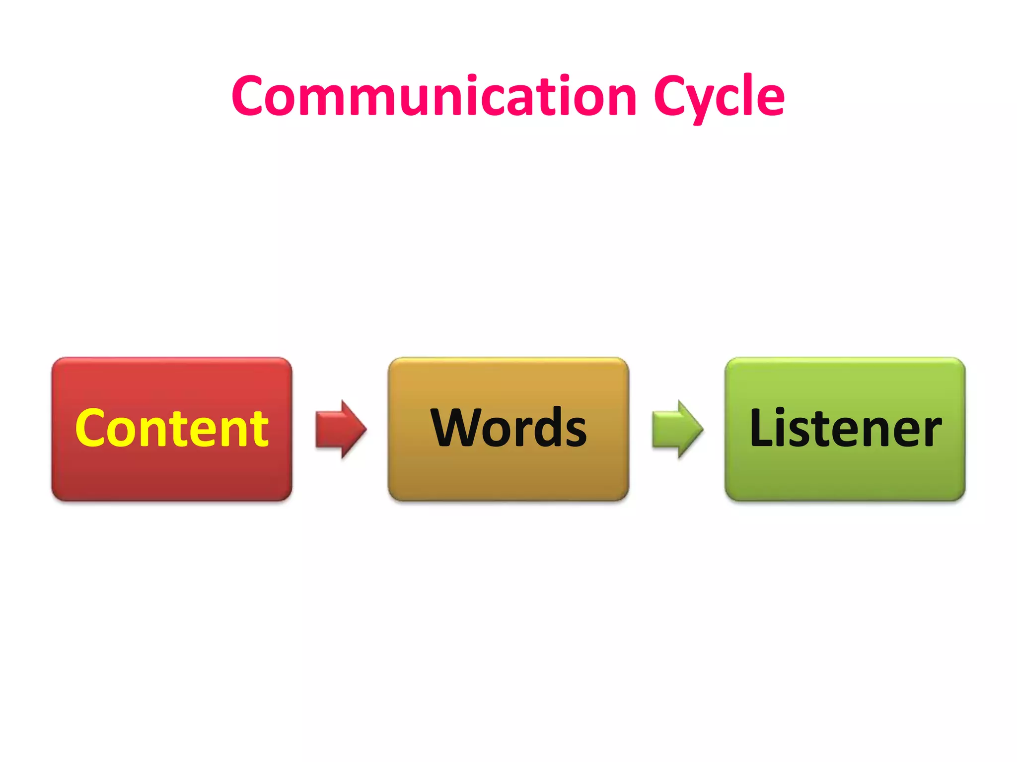Communication Cycle
Content Words Listener
 