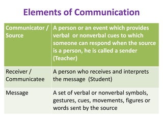 Elements of Communication
Communicator /
Source
A person or an event which provides
verbal or nonverbal cues to which
someone can respond when the source
is a person, he is called a sender
(Teacher)
Receiver /
Communicatee
A person who receives and interprets
the message (Student)
Message A set of verbal or nonverbal symbols,
gestures, cues, movements, figures or
words sent by the source
 