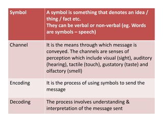 Symbol A symbol is something that denotes an idea /
thing / fact etc.
They can be verbal or non-verbal (eg. Words
are symbols – speech)
Channel It is the means through which message is
conveyed. The channels are senses of
perception which include visual (sight), auditory
(hearing), tactile (touch), gustatory (taste) and
olfactory (smell)
Encoding It is the process of using symbols to send the
message
Decoding The process involves understanding &
interpretation of the message sent
 