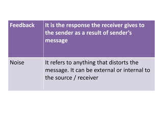 Feedback It is the response the receiver gives to
the sender as a result of sender’s
message
Noise It refers to anything that distorts the
message. It can be external or internal to
the source / receiver
 