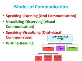 Modes of Communication
• Speaking-Listening (Oral Communication)
• Visualizing-Observing (Visual
Communication)
• Speaking-Visualizing (Oral-visual
Communiation)
• Writing-Reading
 