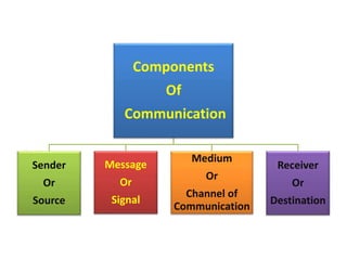 Components
Of
Communication
Sender
Or
Source
Message
Or
Signal
Medium
Or
Channel of
Communication
Receiver
Or
Destination
 