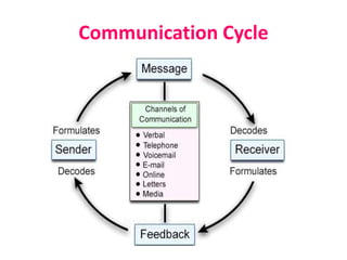 Communication Cycle
 