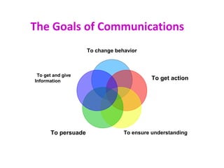 The Goals of Communications
To change behavior
To get action
To ensure understandingTo persuade
To get and give
Information
 
