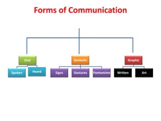 Forms of Communication
Oral
Spoken Heard
Symbolic
Signs Gestures Pantomime
Graphic
Written Art
 