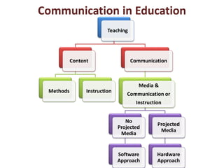 Communication in Education
Teaching
Content
Methods Instruction
Communication
Media &
Communication or
Instruction
No
Projected
Media
Software
Approach
Projected
Media
Hardware
Approach
 