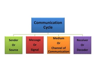 Communication
Cycle
Sender
Or
Source
Message
Or
Signal
Medium
Or
Channel of
Communication
Receiver
Or
Decoder
 