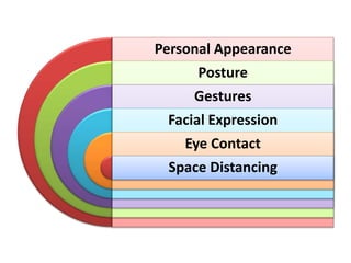 Personal Appearance
Posture
Gestures
Facial Expression
Eye Contact
Space Distancing
 