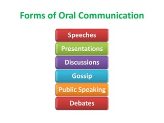 Forms of Oral Communication
Speeches
Presentations
Discussions
Gossip
Public Speaking
Debates
 