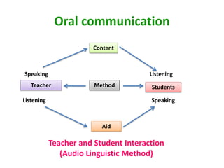 Oral communication
Content
Method
Aid
Students
Listening
Speaking
Teacher
Speaking
Listening
Teacher and Student Interaction
(Audio Linguistic Method)
 