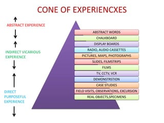 CONE OF EXPERIENCXES
ABSTRACT WORDS
CHALKBOARD
DISPLAY BOARDS
RADIO, AUDIO CASSETTES
PICTURES, MAPS, PHOTOGRAPHS
SLIDES, FILMSTRIPS
FILMS
TV, CCTV, VCR
DEMONSTRSTION
CASE STUDIES
FIELD VISITS, OBSERVATIONS, EXCURSION
REAL OBJECTS,SPECIMENS
ABSTRACT EXPERIENCE
INDIRECT VICARIOUS
EXPERIENCE
DIRECT
PURPOSEFUL
EXPERIENCE
 