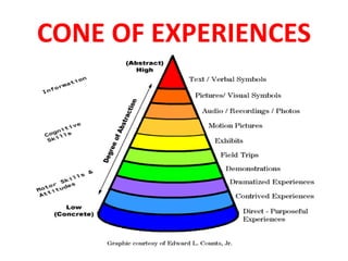 CONE OF EXPERIENCES
 