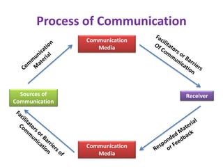 Process of Communication
Communication
Media
Receiver
Communication
Media
Sources of
Communication
 