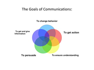 The Goals of Communications:
To change behavior
To get action
To ensure understandingTo persuade
To get and give
Information
 