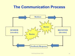 Communication Proc Effective Communication skills and Health | PPTX