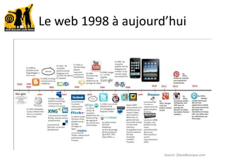 Le web 1998 à aujourd’hui
Source: DianeBourque.com
 