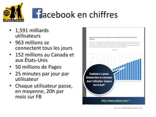 Facebook en chiffres
Source: DianeBourque.com
• 1,591 milliards
utilisateurs
• 963 millions se
connectent tous les jours
• 152 millions au Canada et
aux États-Unis
• 50 millions de Pages
• 25 minutes par jour par
utilisateur
• Chaque utilisateur passe,
en moyenne, 20h par
mois sur FB
 