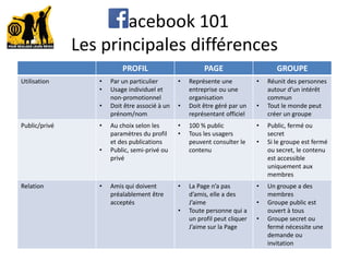 Facebook 101
Les principales différences
PROFIL PAGE GROUPE
Utilisation • Par un particulier
• Usage individuel et
non-promotionnel
• Doit être associé à un
prénom/nom
• Représente une
entreprise ou une
organisation
• Doit être géré par un
représentant officiel
• Réunit des personnes
autour d’un intérêt
commun
• Tout le monde peut
créer un groupe
Public/privé • Au choix selon les
paramètres du profil
et des publications
• Public, semi-privé ou
privé
• 100 % public
• Tous les usagers
peuvent consulter le
contenu
• Public, fermé ou
secret
• Si le groupe est fermé
ou secret, le contenu
est accessible
uniquement aux
membres
Relation • Amis qui doivent
préalablement être
acceptés
• La Page n’a pas
d’amis, elle a des
J’aime
• Toute personne qui a
un profil peut cliquer
J’aime sur la Page
• Un groupe a des
membres
• Groupe public est
ouvert à tous
• Groupe secret ou
fermé nécessite une
demande ou
invitation
 
