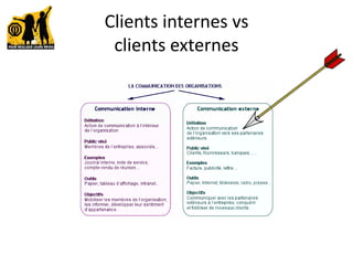 Clients internes vs
clients externes
 