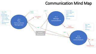 Communication Mind Map
10.1
Plan
Comunications
Management
- Exp. Judg.
- Comm.
Requirement
Analysis N(N-1)/2
- Comm. Tech.
- Comm. Model
- Comm. Methods
- ITS
- Data Represent.
- Meetings
Project
Documents
PMP
Project
Charter
Comm. Mgmt.
Plan
10.2
Manage
Comunications
WPR - Comm. Tech.
- Comm. Methods
- Comm. Skills
- PMIS
- Project Reporting
- ITS
- Meetings
Project
Communications
10.3
Monitor
Comunications
WPD
- Exp. Judg.
- PMIS
- Data Analysis
- ITS
- Meetings
WPI
Change Request
 