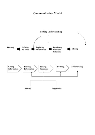Communication Model




                                    Testing Understanding




Opening        Defining         Exploring        Developing
               the Issue        Alternatives     Preferred      Closing
                                                 Solutions




 Giving           Seeking           Seeking          Building   Summarizing
 Information      Information       Proposals




                   Sharing                      Supporting
 