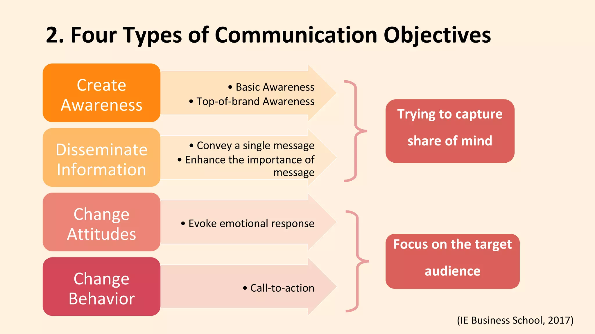 2. Four Types of Communication Objectives
• Basic Awareness
• Top-of-brand Awareness
Create
Awareness
• Convey a single message
• Enhance the importance of
message
Disseminate
Information
• Evoke emotional response
Change
Attitudes
• Call-to-action
Change
Behavior
Trying to capture
share of mind
Focus on the target
audience
(IE Business School, 2017)
 