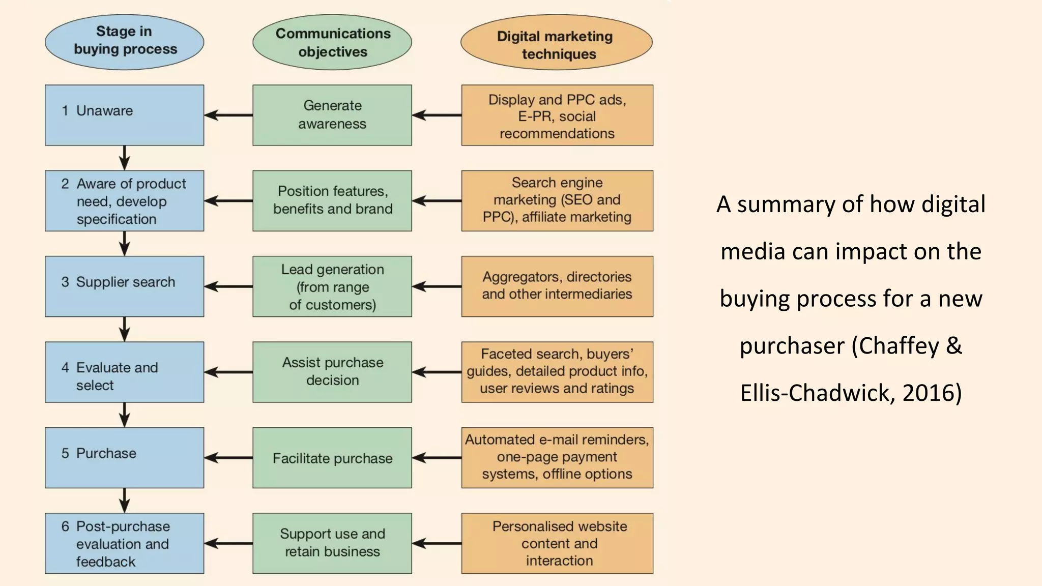 A summary of how digital
media can impact on the
buying process for a new
purchaser (Chaffey &
Ellis-Chadwick, 2016)
 