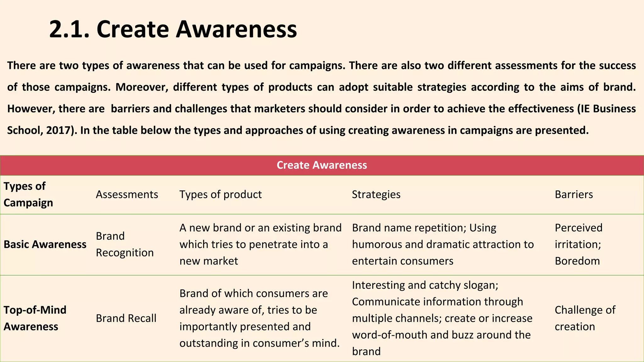 2.1. Create Awareness
Create Awareness
Types of
Campaign
Assessments Types of product Strategies Barriers
Basic Awareness
Brand
Recognition
A new brand or an existing brand
which tries to penetrate into a
new market
Brand name repetition; Using
humorous and dramatic attraction to
entertain consumers
Perceived
irritation;
Boredom
Top-of-Mind
Awareness
Brand Recall
Brand of which consumers are
already aware of, tries to be
importantly presented and
outstanding in consumer’s mind.
Interesting and catchy slogan;
Communicate information through
multiple channels; create or increase
word-of-mouth and buzz around the
brand
Challenge of
creation
There are two types of awareness that can be used for campaigns. There are also two different assessments for the success
of those campaigns. Moreover, different types of products can adopt suitable strategies according to the aims of brand.
However, there are barriers and challenges that marketers should consider in order to achieve the effectiveness (IE Business
School, 2017). In the table below the types and approaches of using creating awareness in campaigns are presented.
 