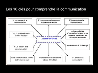 Les 10 clés pour comprendre la communication 
 