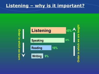 Listening – why is it important? Listening Speaking Reading Writing Order in which we learn Order in which we are taught 9% 45% 30% 16% 