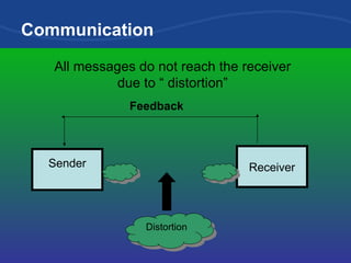 Communication Sender Receiver Distortion Feedback All messages do not reach the receiver due to “ distortion” 