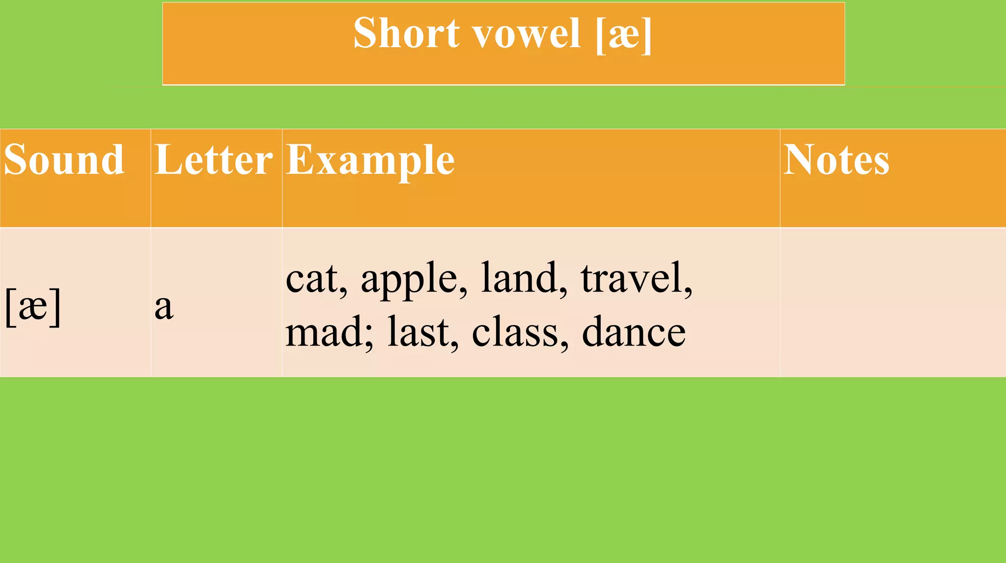 Sound Letter Example Notes
[æ] a
cat, apple, land, travel,
mad; last, class, dance
Short vowel [æ]
 