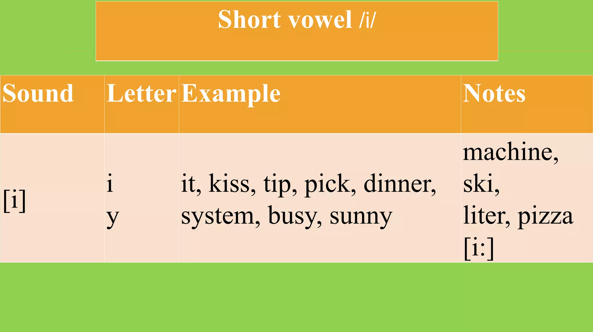 Sound LetterExample Notes
[i]
i
y
it, kiss, tip, pick, dinner,
system, busy, sunny
machine,
ski,
liter, pizza
[i:]
Short vowel /i/
 