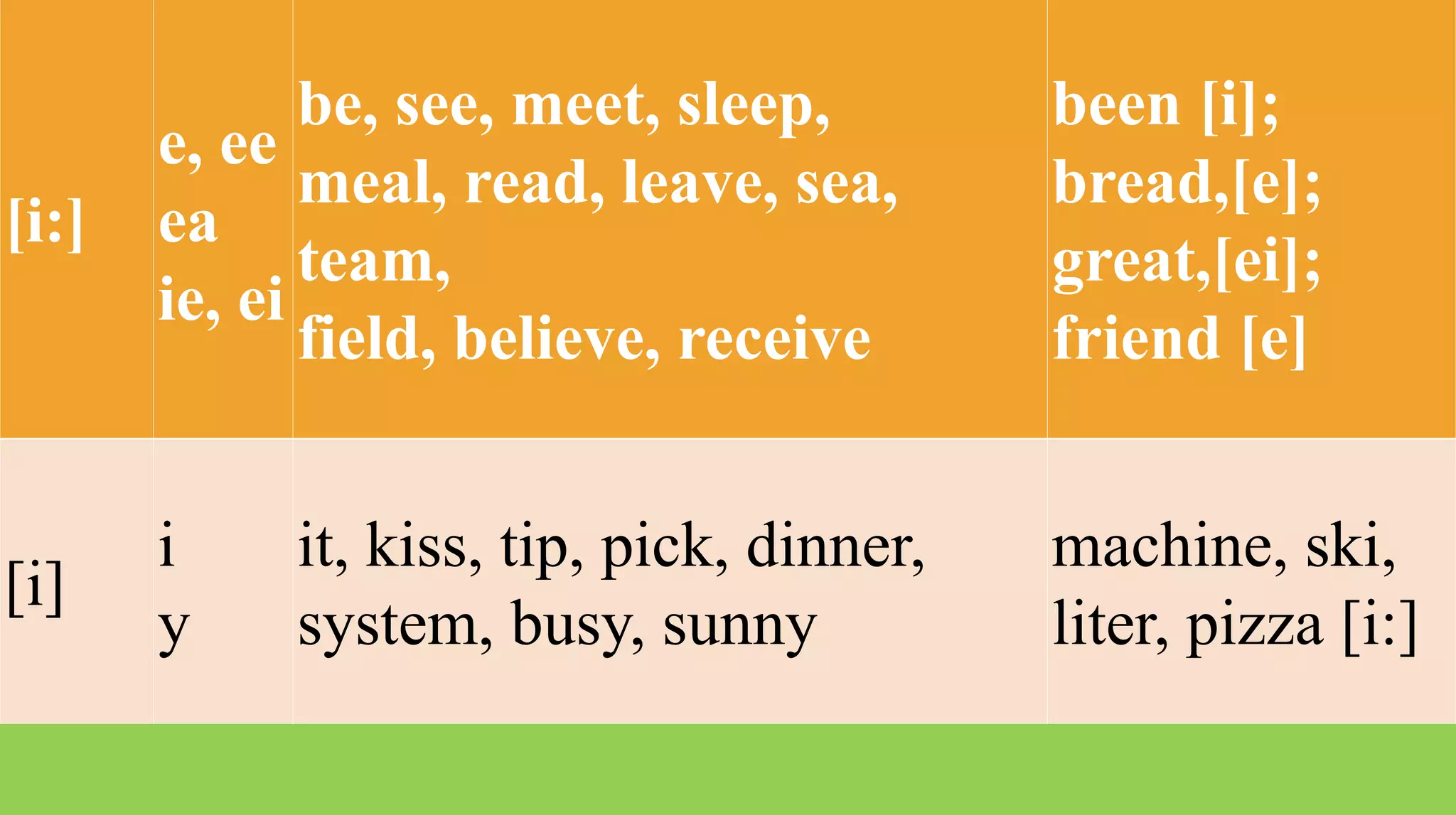 [i:]
e, ee
ea
ie, ei
be, see, meet, sleep,
meal, read, leave, sea,
team,
field, believe, receive
been [i];
bread,[e];
great,[ei];
friend [e]
[i]
i
y
it, kiss, tip, pick, dinner,
system, busy, sunny
machine, ski,
liter, pizza [i:]
 