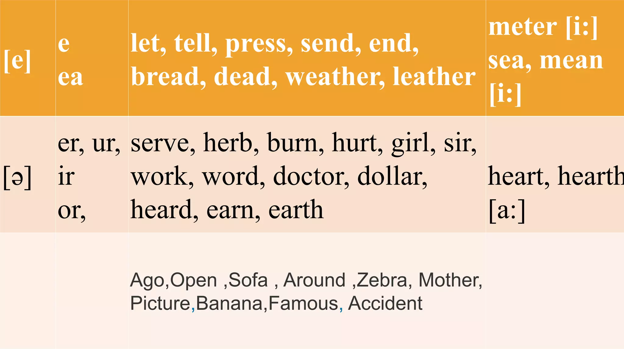 [e]
e
ea
let, tell, press, send, end,
bread, dead, weather, leather
meter [i:]
sea, mean
[i:]
[ə]
er, ur,
ir
or,
serve, herb, burn, hurt, girl, sir,
work, word, doctor, dollar,
heard, earn, earth
heart, hearth
[a:]
Ago,Open ,Sofa , Around ,Zebra, Mother,
Picture,Banana,Famous, Accident
 