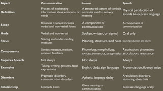 Communication, Speech, and Language slp-1 lec 7.pptx