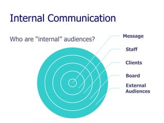 Internal Communication
                                Message
Who are “internal” audiences?
                                 Staff

                                Clients

                                 Board

                                External
                                Audiences
 