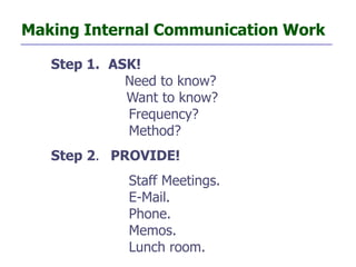 Making Internal Communication Work

   Step 1. ASK!
             Need to know?
             Want to know?
             Frequency?
             Method?
   Step 2. PROVIDE!
             Staff Meetings.
             E-Mail.
             Phone.
             Memos.
             Lunch room.
 