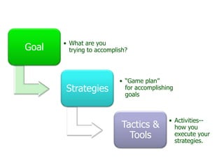 • What are you
Goal     trying to accomplish?



                           • “Game plan”
        Strategies           for accomplishing
                             goals



                                            • Activities--
                           Tactics &          how you
                             Tools            execute your
                                              strategies.
 