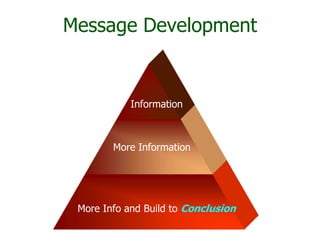 Message Development


            Information



        More Information




 More Info and Build to Conclusion
 