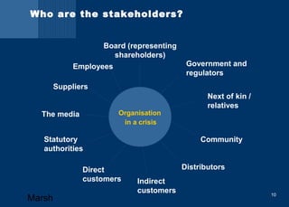 Government and 
regulators 
Next of kin / 
relatives 
Community 
Who are the stakeholders? 
Distributors 
Board (representing 
shareholders) 
Organisation 
in a crisis 
Indirect 
customers 
Employees 
Suppliers 
The media 
Statutory 
authorities 
Direct 
customers 
Marsh 10 
 
