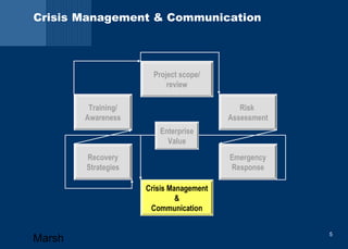 Crisis Management & Communication 
Project scope/ 
review 
Enterprise 
Value 
Crisis Management 
& 
Communication 
Training/ 
Awareness 
Recovery 
Strategies 
Risk 
Assessment 
Emergency 
Response 
Marsh 5 
 
