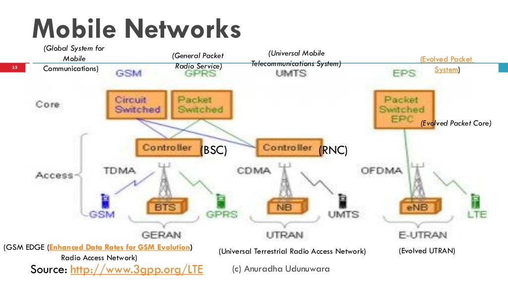 Communications Service Provider Networks