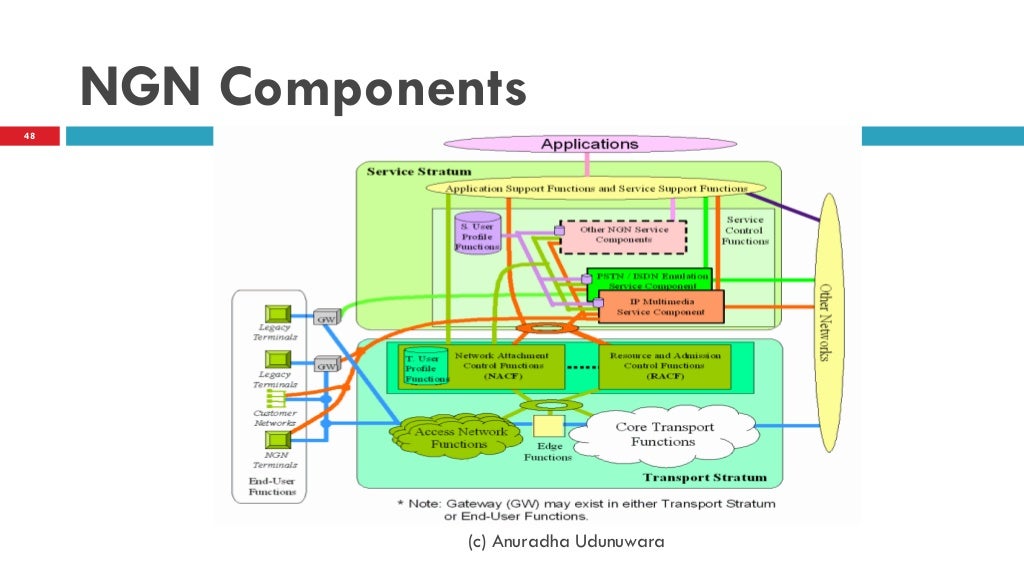 Communications Service Provider Networks