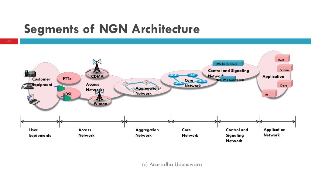 Communications Service Provider Networks