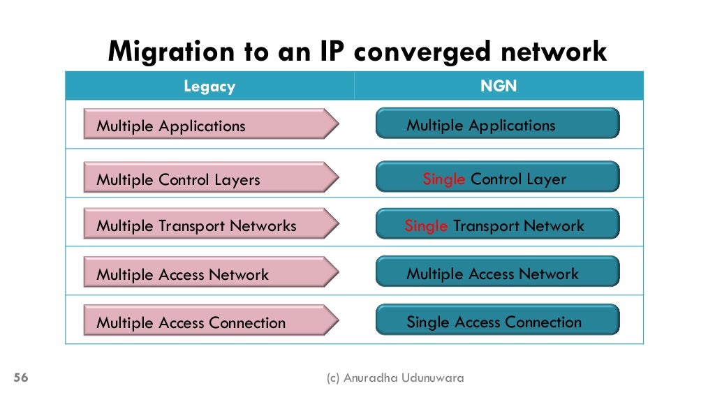 Communications Service Provider Networks